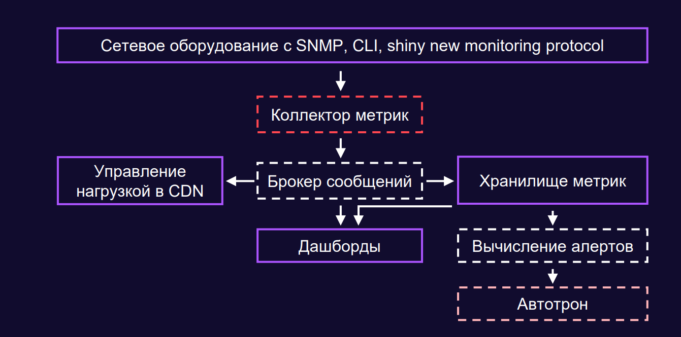 Собираем 1 000 000 метрик в секунду с сетевых устройств - 3